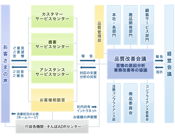 お客さまの声の流れ