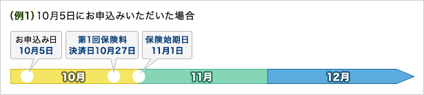 (例1 10月5日にお申込みいただいた場合)お申込み日10月5日、第1回保険料決済日10月27日、保険始期日11月1日