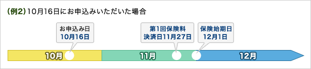(例2 10月16日にお申込みいただいた場合)お申込み日10月16日、第1回保険料決済日11月27日、保険始期日12月1日