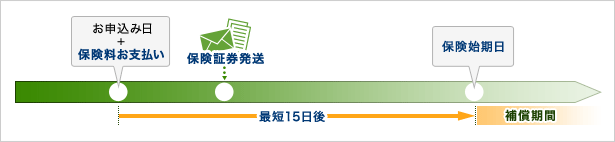 お申込み日+保険料お支払い、保険証券発送、保険始期日