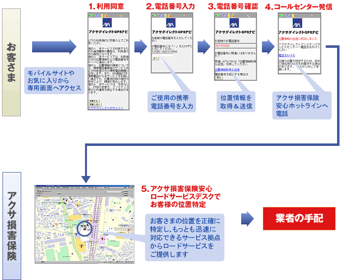 ご利用方法、1.利用同意、2.電話番号入力、3.電話番号確認、4.コールセンター発信、5.アクサ損害保険安心ロードサービスデスクでお客様の位置特定、そして、業者の手配となります。