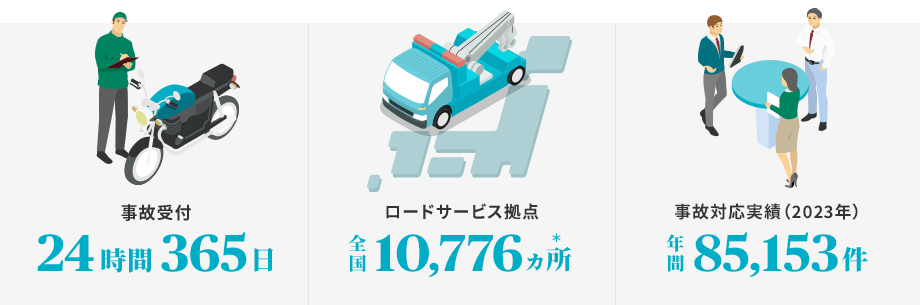 事故受付 24時間 365日：ロードサービス拠点 全国10,415ヵ所＊：事故対応実績（2022年）年間81,750件