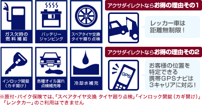 アクサダイレクトならお得の理由その1:レッカー車は距離無制限 アクサダイレクトならお得の理由その2:お客様の位置を特定できる携帯GPSナビは3キャリアに対応!