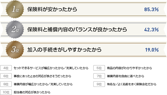 1位 保険料が安かったから 2位 保険料と補償内容のバランスが良かったから 3位 加入の手続きがしやすかったから