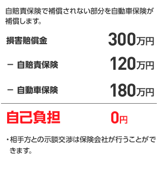 自賠責保険で補償されない部分を自動車保険が補償します。 損害賠償金300万円 - 自賠責保険120万円 - 自動車保険 180万円 自己負担 0円 ・相手方との示談交渉は保険会社が行うことができます。