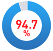 事故対応満足度94.7%
