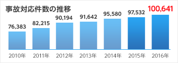 事故対応件数の推移 2016年100,641件