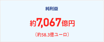 約7,593億円(約56.1億ユーロ)