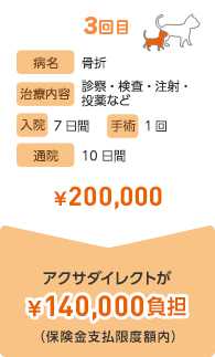 3回目 病名 骨折 治療内容 診療・検査・注射・投薬など 入院 7日間 手術 1回 通院 10日間 ¥200,000 アクサダイレクトが¥140,000負担(保険金支払限度額内)