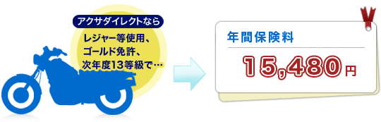 アクサダイレクトなら レジャー等使用、ゴールド免許で、次年度13等級で… 年間保険料15,480円