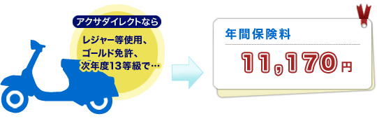 アクサダイレクトなら レジャー等使用、ゴールド免許で、次年度13等級で… 年間保険料11,170円