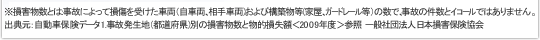 この数字から10台に1台の割合で事故が発生していることがわかります。いかに交通事故が私たちの身近に存在しているかが実感できます。