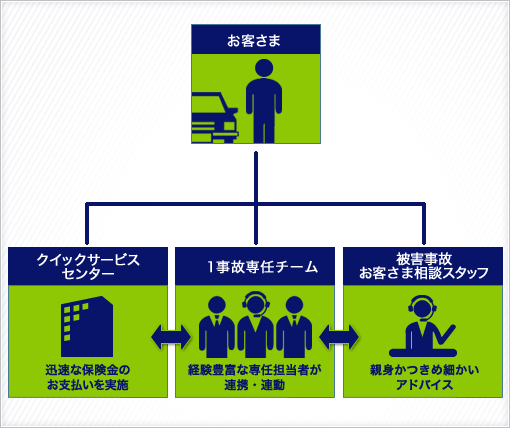安心のサポート体制
