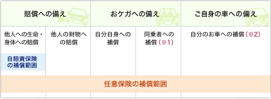 任意保険の補償範囲