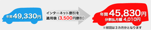年間保険料 58,330円 インターネット割引を適用後(4,500円割引) 割引後年間保険料 53,830円 分割払月額 4,710円