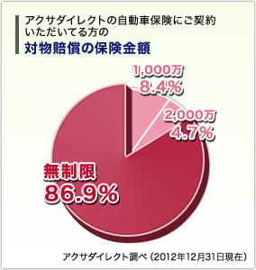 アクサダイレクトの自動車保険にご契約いただいてる方の対物賠償の保険金額 無制限82.1% 1,000万11.1% 2,000万6.8% アクサダイレクト調べ(2010年12月31日現在)