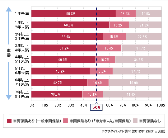 車齢(車の年齢)から見る車両保険の付帯率グラフ アクサダイレクト調べ(2010年12月31日現在)