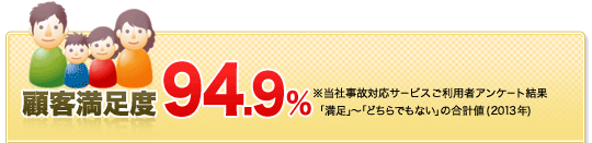顧客満足度92% ※当社事故対応サービスご利用者アンケート結果「満足」〜「普通」の合計値(2011年1月〜10月)