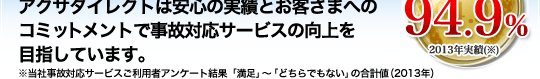 アクサダイレクトは安心の実績とお客さまへのコミットメントで事故対応サービスの向上を目指しています。顧客満足度92% 2011年10月実績(※) ※当社事故対応サービスご利用者アンケート結果「満足」〜「普通」の合計値(2011年1月〜10月)