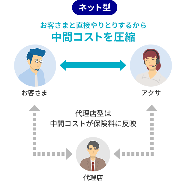 ネット型 お客さまと直接やりとりするから中間コストを圧縮 代理店型は中間コストが保険料に反映 お客さま↔︎アクサ↔︎代理店