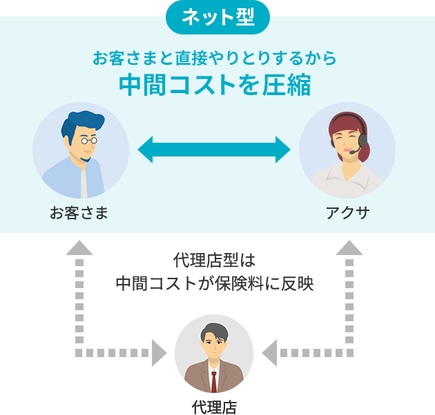 ネット型 お客さまと直接やりとりするから中間コストを圧縮 代理店型は中間コストが保険料に反映 お客さま↔︎アクサ↔︎代理店