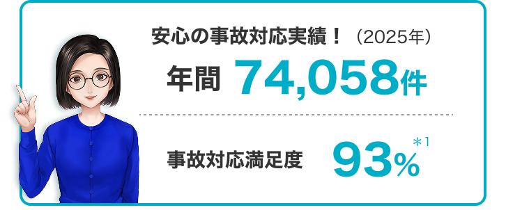 安心の事故対応実績！（2025年） 年間74,058件 事故対応満足度91%＊1