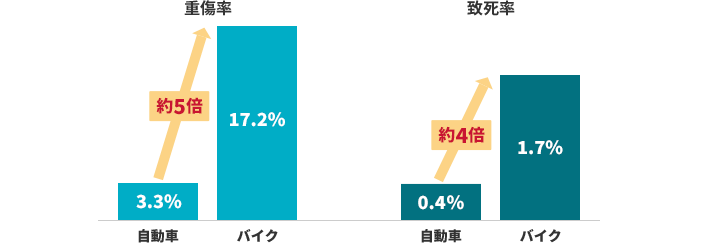 d  3.3% oCN 17.2% 5{ v  0.4% oCN1.7% 4{