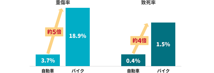 �d���� ������ 3.7% �o�C�N 18.9% ��5�{ �v���� ������ 0.4% �o�C�N1.5% ��4�{