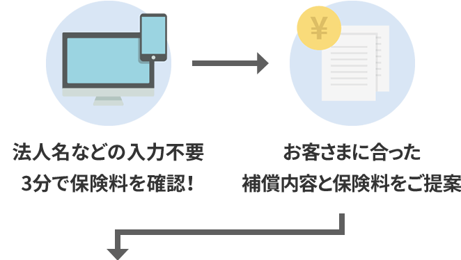 ①法人名などの入力不要 3分で保険料を確認! ②お客さまに合った補償内容と保険料をご提案
