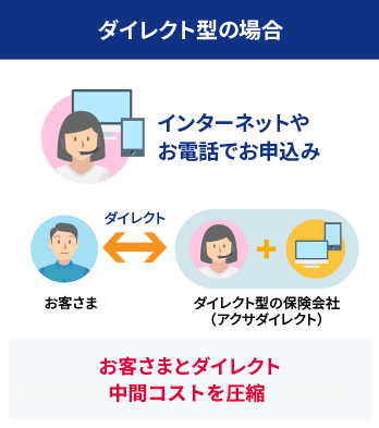 【ダイレクト型の場合】インターネットやお電話でお申込み:お客さまとダイレクト 中間コストが発生しません