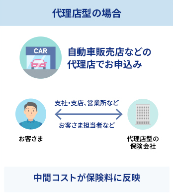 【代理店型の場合】自動車販売店などの代理店でお申込み:中間コストが保険料に反映