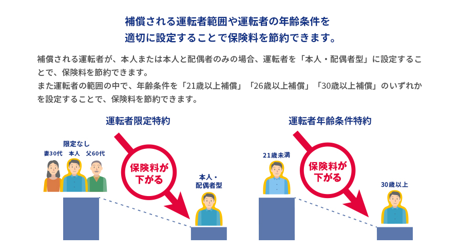 補償される運転者範囲や運転者の年齢条件を適切に設定することで保険料を節約できます。補償される運転者が、本人または本人と配偶者のみの場合、運転者を「本人・配偶者型」に設定することで、保険料を節約できます。また運転者の範囲の中で、年齢条件を「21歳以上補償」「26歳以上補償」「30歳以上補償」のいずれかを設定することで、保険料を節約できます。