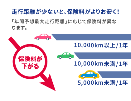 【走行距離が少ないと、保険料がよりお安く!】「年間予想最大走行距離」に応じて保険料が異なります。