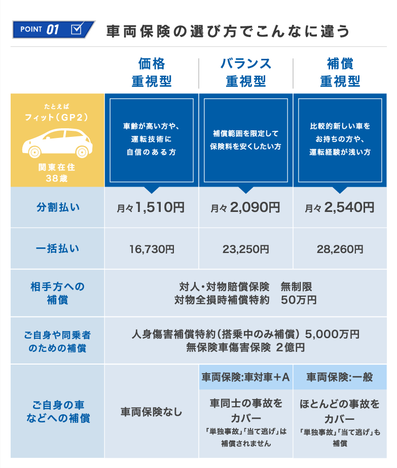 point1 車両保険の選び方でこんなに違う