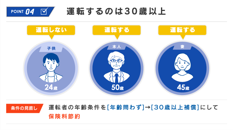 point4 運転するのは30歳以上