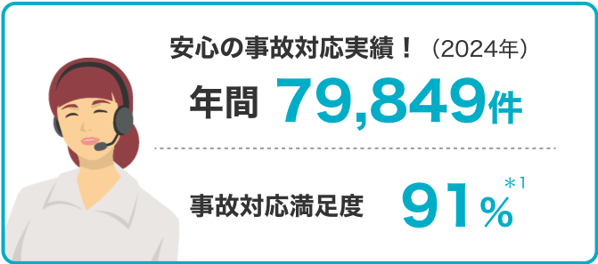 安心の事故対応実績!(2024年) 年間79,849件 事故対応満足度91%*1