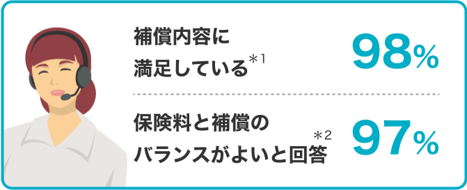 補償内容に満足している*1 98% 保険料と補償のバランスがよいと回答*2 97%