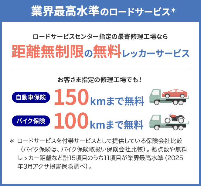 業界最高水準のロードサービス（＊） ロードサービスセンター指定の最寄修理工場なら距離無制限の無料レッカーサービス お客さま指定の修理工場でも！ 自動車保険 150kmまで無料 バイク保険 100kmまで無料 ＊ ロードサービスを付帯サービスとして提供している保険会社比較（バイク保険は、バイク保険取扱い保険会社比較）。拠点数や無料レッカー距離など計15項目のうち11項目が業界最高水準（2025年3月アクサ損害保険調べ）。