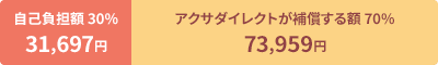 自己負担額 30% 31,697円：アクサダイレクトが補償する額 70% 73,959円