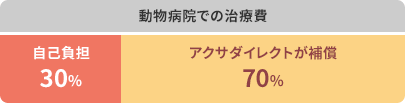 動物病院での治療費 自己負担30% アクサダイレクトが補償 70%