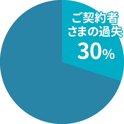 ご契約者さまの過失30％