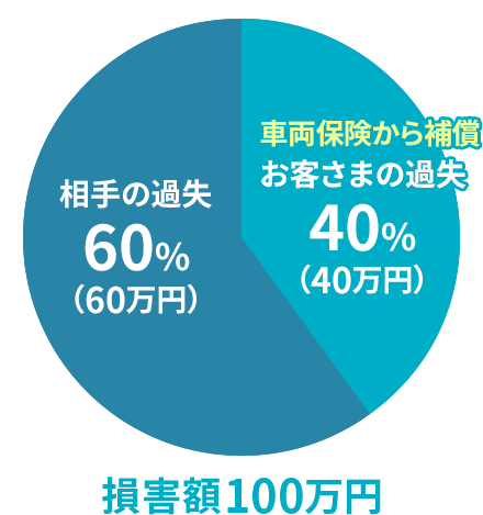 車同士の事故の場合 自動車保険のアクサダイレクト