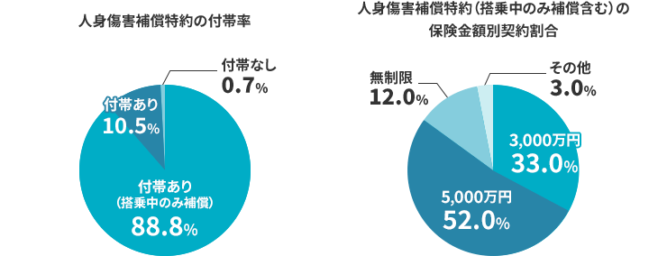 人身傷害補償特約の付帯率 付帯あり（搭乗中のみ補償） 84.9% 付帯あり 14.3% 付帯なし 0.8% | 人身傷害補償特約（搭乗中のみ補償含む）の保険金額別契約割合 3,000万円 33.5% 5,000万円 48.8% 無制限 13.5% その他 4.2%