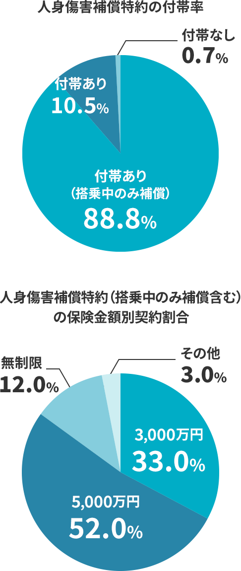 人身傷害補償特約の付帯率 付帯あり（搭乗中のみ補償） 88.8% 付帯あり 10.5% 付帯なし 0.7% | 人身傷害補償特約（搭乗中のみ補償含む）の保険金額別契約割合 3,000万円 33.0% 5,000万円 52.0% 無制限 12.0% その他 3.0%