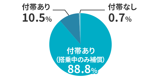 人身傷害補償特約の付帯率 付帯あり（搭乗中のみ補償） 84.9% 付帯あり 14.3% 付帯なし 0.8%