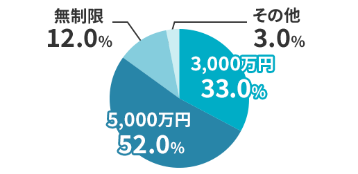 人身傷害補償特約（搭乗中のみ補償含む）の保険金額別契約割合 3,000万円 33.5% 5,000万円 48.8% 無制限 13.5% その他 4.2%