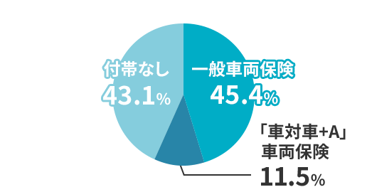 20代の車両保険付帯率 一般車両保険 45.6% 「車対車+A」車両保険 9.8% 付帯なし 44.6%