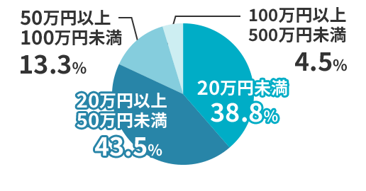 車同士の事故での車両損害額 20万円未満 40.4% 20万円以上50万円未満 43.3% 50万円以上100万円未満 12.6% 100万円以上500万円未満 3.7%