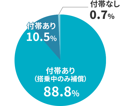 人身傷害補償特約の付帯率 付帯あり（搭乗中のみ補償） 84.9% 付帯あり 14.3% 付帯なし 0.8%