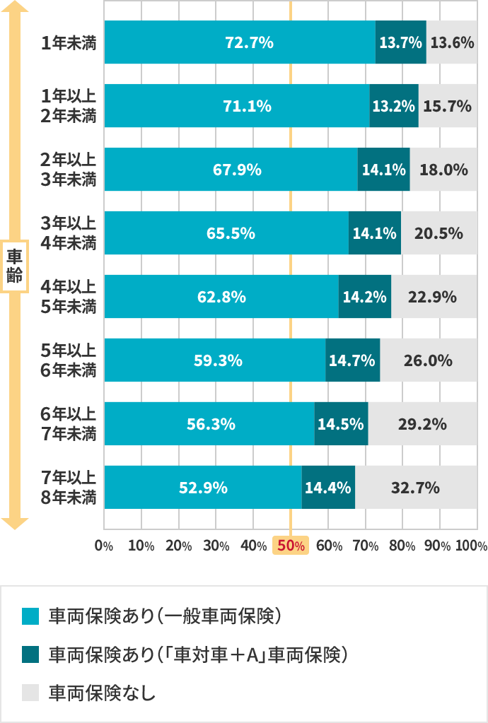 車齢ごとのセット率